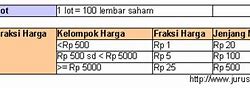 Satu Lot Saham Berjumlah Lembar